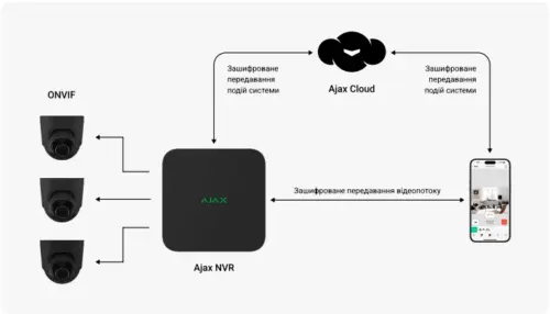 Мережевий відеореєстратор Ajax NVR (16ch) (8EU) Black